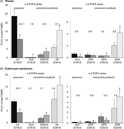 Fig. 1 Portions of n-6 and n-3 PUFA precursors and long-chain metabolites in lipids of maternal (; filled bars) and foetal (; striped bars) plasma (A) and erythrocytes membranes (B). *Significantly different to the respective maternal FA (Student's t-test, P≤0.05). ‡Numbers indicate the ratio of foetal to maternal plasma portion of the respective fatty acid.