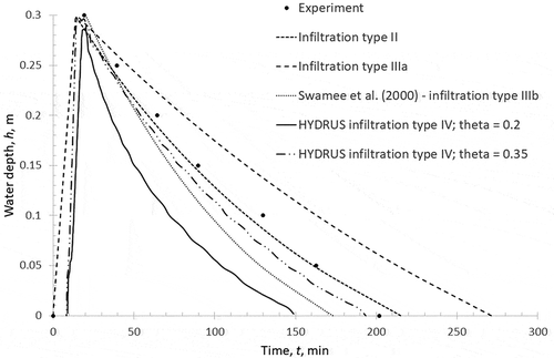 Figure 5. Comparison of results obtained using different infiltration concepts with field data.
