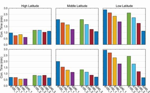 Figure 6. Vertical (top) and horizontal (bottom) convergence time comparison of high-latitude (left), mid-latitude (middle), and low-latitude (right) stations before and after LEO satellite constellation optimization with 120, 150, 180, and 240 LEO satellites (Ge et al. Citation2020b).