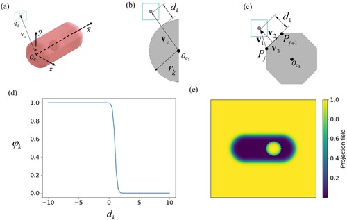 Figure 3. Generation of density field: (a) Illustrations of density elements and bar-sphere components in 3D space, (b) Evaluation of the distance between the element and geometric boundary at the spherical end of the bar, (c) Evaluation of the distance between element and geometric boundary at the middle polygon region of the bar, (d) The projection function to generate density field, (e) Illustration of the inverse density field after projection.