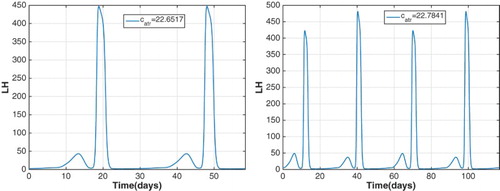 Figure 15. LH profiles for catr=22.6517 and catr=22.7841 illustrating that the period of the stable cycle doubles between these values, that is, a period-doubling bifurcation occurs.