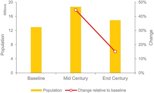 Figure 6. Projected population under SSP1 in the Beas-Sutlej river basin