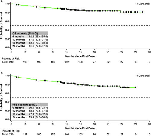 Figure 3. Kaplan–Meier estimates of OS (A) and PFS (B) in all treated patients. Patients at risk at each time point is shown below the graph. Tick marks indicate censored data. Values are % estimate (95% CI) at the given time point. CI: confidence interval; PFS: progression-free survival, OS: overall survival.