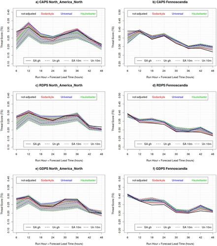 Fig. 11 Threat Score for the CAPS (top panels) RDPS (central panels) and GDPS (bottom panels) model, evaluated against precipitation measurements of the synoptic station network, for 6 h precipitation accumulation exceeding 1.0 mm, over North America North (left column panels) and Fennoscandia (right column panels), during the winter SOP. The black curve is obtained against unadjusted measurements, whereas colour curves are obtained against adjusted solid precipitation measurements for Single Alter (SA) versus unshielded (Un) gauges, with 10 m versus gauge-height (gh) wind measurements, and applying the universal (blue lines), Sodankyla (red lines) or Haukeliseter (green lines) adjustment function.