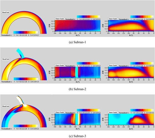 Figure 11. Distributions of the time-averaged bed and side-wall stresses (τ) by normalization with the density times the average velocity of inflow squared (ρUave2) along the bend for the three different subcases in runs B with R/B = 3 (left: bed; middle: outer bank; right: inner bank). (a) Subrun-1; (b) subrun-2; (c) subrun-3. The unit of normalized τ is 10−3.