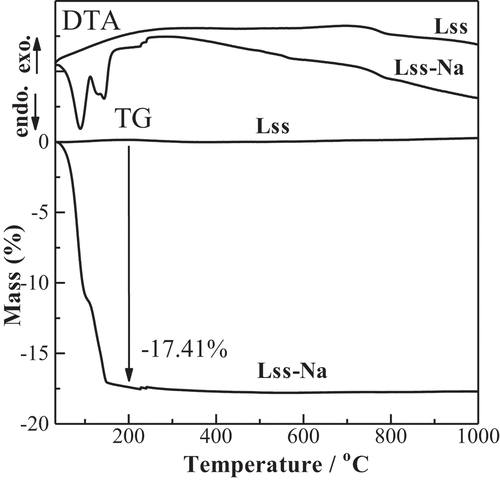 Figure 5. TG-DTA curves for Lss and Lss-Na at 200°C.