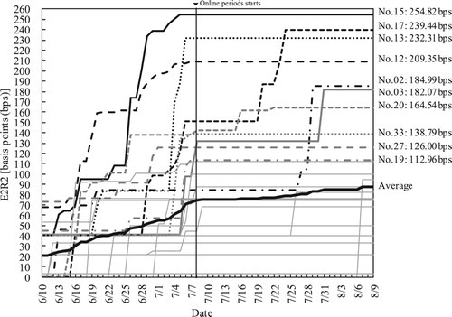 Figure 14. Changes in E2R2 (comprehensive score) by team over the course of the championship.