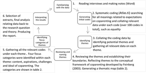 Figure 1. Process of thematic analysis.