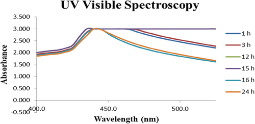 Figure 4. UV-vis spectroscopic analysis of Clitoria ternatea (Blue Tea) and Zingiber officinale (ginger) mediated selenium nanoparticles at different time intervals and wavelength from 250 nm to 650 nm.