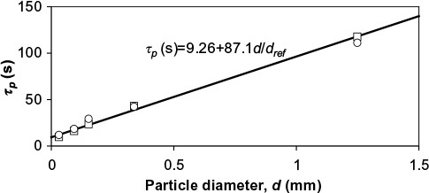 Figure 5 Dependence of circulation time constant on particle size in air-firing (O) and oxy-firing (★) experiments. Reference diameter (dref) =1 mm.