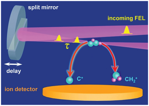 Figure 1. Schematic of a normal-incidence split-mirror setup for XUV pump-probe experiments. The incoming XUV beam is backfocused by an (in-vacuum) normal-incidence multilayer mirror that is cut into two halves. One of the halves is movable, e.g. using a piezo stage, such that the incoming XUV pulse is split into two pulses with variable delay. The relative intensity of each pulse can be adjusted by moving the mirror perpendicular to the beam direction such that more or less than half of the beam is reflected by the movable part. Figure taken from [Citation108].