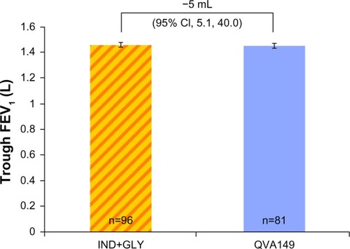 Figure 3 Trough FEV1 (L) at week 4.