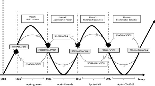 Figure 2. Succession de paradigmes qui influencent la professionnalisation de l’humanitaire moderne (Alalouf-Hall Citation2020)