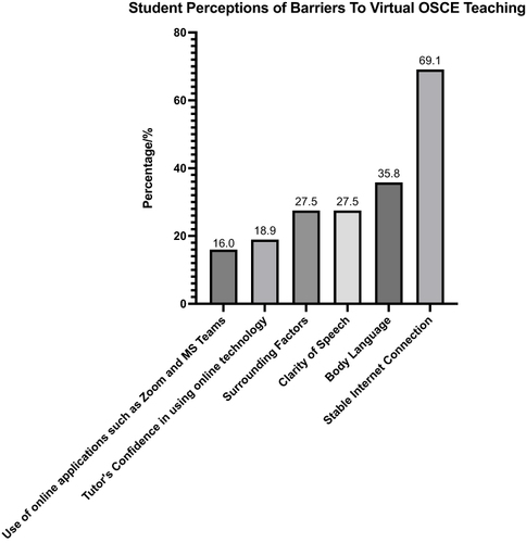 Figure 1 Percentage of participant responses to the different challenges of virtual OSCE teaching.