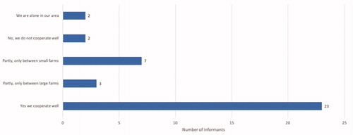 Figure 6. Informants’ responses to the question “How well do you cooperate with other fish farms in your area?.” Numbers shown as frequencies, N = 37.