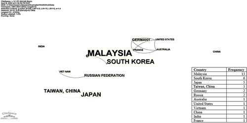 Figure 3. Contributions by country to Ganoderma neo-japonicum research in Scopus database. The country co-authorship network was visualised via citespace software (version 6.1.R1). The connection among nodes (countries) represented a mutual writing relationship, and the strength was indicated by line shade.