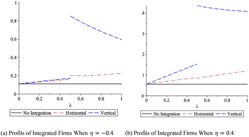 Figure 4. Profits of integrated firms in consistent circumstance between ownership and control.Source: own research.