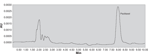 Figure S1 Chromatograph profile of paclitaxel by high performance liquid chromatography.