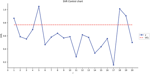 Figure 1. The SVR control chart for the first illustrative example.