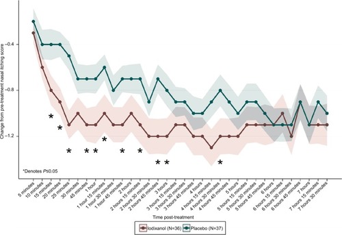 Figure 4 Change in nasal itching from pre- to post-treatment (visit 4, day 1).