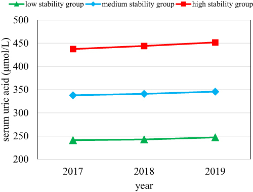 Figure 2 SUA trajectory grouping.