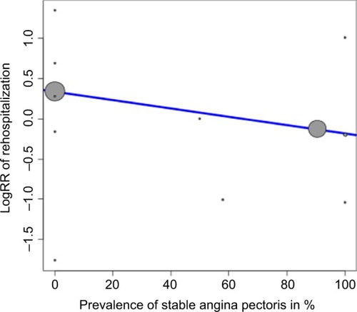 Figure 5 Meta-regression of the efficacy of ED compared to OD on the incidence of rehospitalization versus prevalence of stable angina pectoris