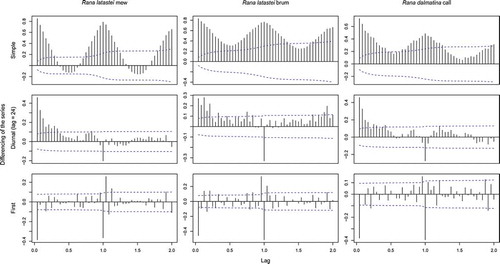 Figure 2. Simple, diurnal (lag = 24) and first differencing autocorrelation function (ACF) for the calling activity of Rana latastei and Rana dalmatina; the dashed lines marks significant correlations.