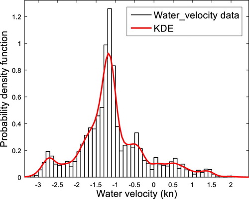 Figure 11. Water velocity probability distribution and estimation.