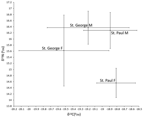 Figure 2. Nitrogen (δ15N) vs. carbon (δ13C) stable isotope values (‰) in Pribilof foxes by sex and island. Error bars are standard error. For both islands combined, males had significantly higher δ15N values than females (16.3‰ vs. 14.8‰; p = 0.02).