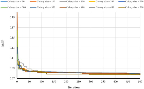 Figure 9. Sensitivity analysis for ABC-ANN based on colony size.