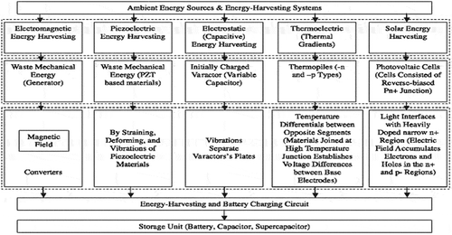 Figure 2. Methods and processes involved in ambient energy harvesting system (Yildiz, Citation2007).