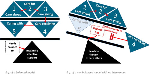 Figure 1. Ethics of caregiving model as it relates to support of and acceptance of support by PLHIV A balanced model of care b. an example of a non-balanced model