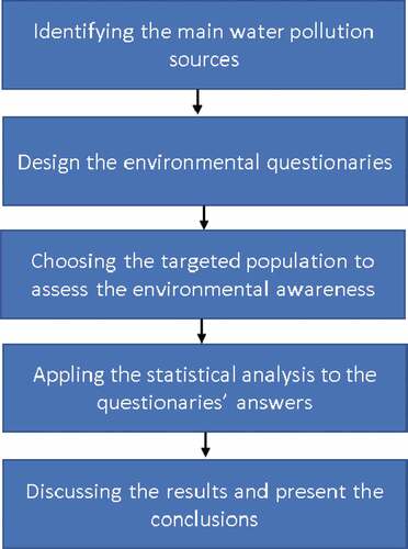 Figure 1. The study methodology flowchart