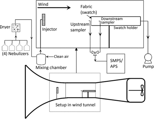 Figure 5 FIG. 5 Swatch test setup in wind tunnel. The wind-tunnel test section is 4 feet wide and 3 feet tall.
