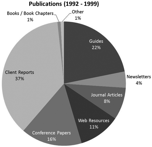 Figure 2. Publication types of the Australian Science Archives Project 1992–1999.