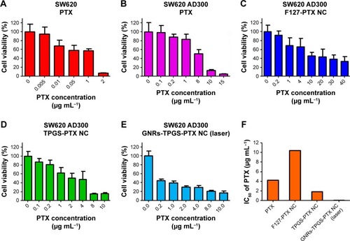 Figure 7 In vitro cytotoxicity assessments by MTT assay in SW620 and SW620 AD300 cells after treatment for 24 hours.Notes: (A) The inhibitory effects of PTX on the proliferations of SW620 cells. Cytotoxicities of PTX (B), F127-PTX NC (C), TPGS-PTX NC (D), and GNRs-TPGS-PTX NC (E) in SW620 AD300 cells (n=6). (F) IC50 values of PTX of different formulations against SW620 AD300 cells. TPGS-PTX NC, TPGS-coated PTX NC.Abbreviations: GNRs, gold nanorods; NC, nanocrystal; PEG, polyethylene glycol; PTX, paclitaxel; TPGS, D-alpha-tocopheryl PEG 1000 succinate.