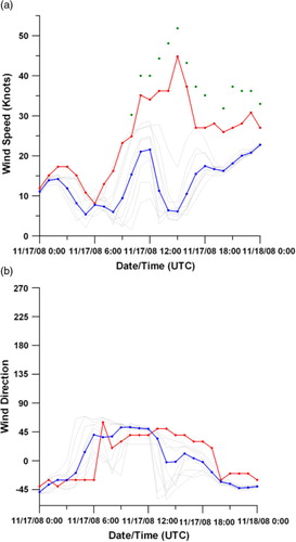 Fig. 8 Comparison of modelled and observed hourly 10-m wind speeds at Iqaluit for the 17 November 2008 event.