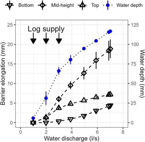 Figure 7. Main measurements during the test with mixture 3B, with a 4% flume inclination and supplying logs in three times (test 3B_4.3).