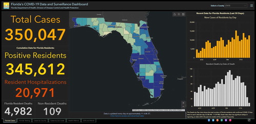 Figure 4. COVID-19 dashboard by Florida Department of Health, Division of Disease Control and Health Protection. Available at: https://experience.arcgis.com/experience/96dd742462124fa0b38ddedb9b25e429/ (Accessed: 20th July 2020). Permission sought; reproduced as fair use.