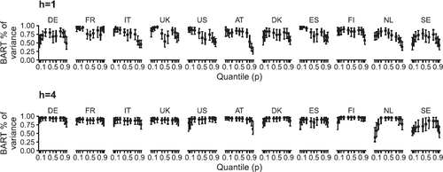 Fig. 7 Decomposition of the explained variance for mixBART CC-HSP FM (end of sample), variance share explained by BART relative to the total explained variance. We show the 68% posterior credible set alongside the median.