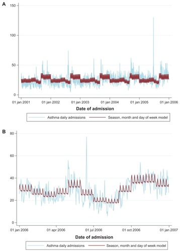 Figure 5 Asthma daily admissions and predictive model based on season month and week day. (A) Model development sample (hold-in dataset). (B) Model validation sample (hold-out dataset).