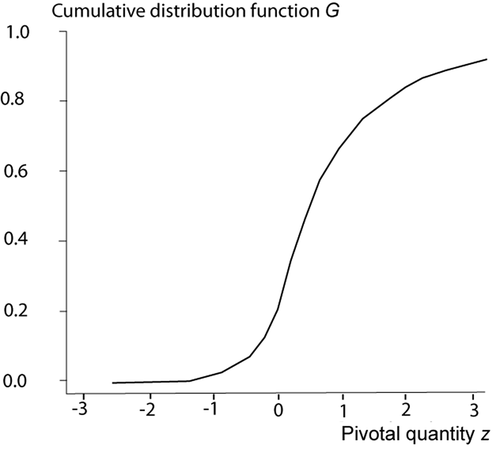 Figure 1. Cumulative distribution function of Z, n = 2 and S = 0.5.