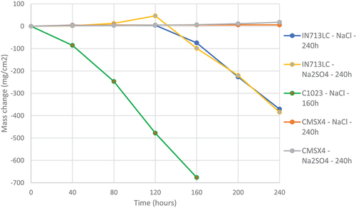 Figure 2. Mass change data of alloys IN713LC, C1023, and CMSX-4 covered with salts deposits exposed to air + 300 vppm SOx gaseous atmosphere gas for 160 and 240 h at 900°C.