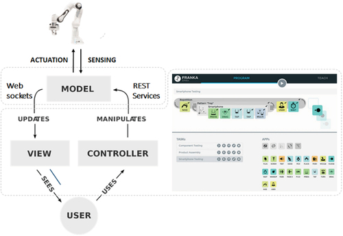 Figure 1. Architecture and screenshot of the Franka Emika Panda HPI.