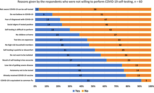 Figure 3 Reasons given by the respondents who were not willing to perform COVID-19 self-testing.
