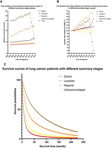 Figure 3 Survival curves of different summary stages and changes in median survival time of lung cancer patients from 2000 to 2017. (A) Median survival time of lung cancer patients at different summary stages from 2000 to 2017. (B) Increase in median survival time of lung cancer patients at different summary stages from 2000 to 2017. (C) Kaplan–Meier survival curves for different summary stages.