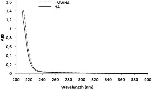 Figure 3. UV–vis spectra of native HA of 1090 kDa; and LMWHA of 181 kDa extracted from rooster comb.