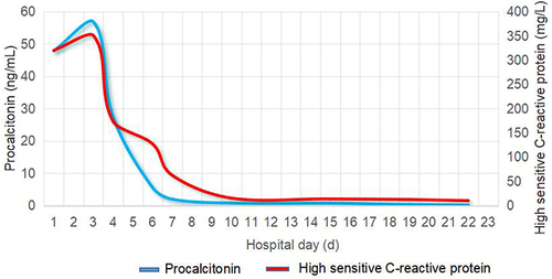 Figure 4 Change in C-reactive protein and procalcitonin during hospitalisation.