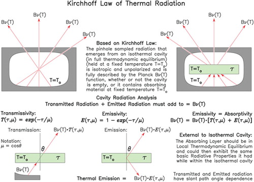 Fig. 5 Basic principles for transmission, absorption and emission of thermal radiation: Kirchhoff's law of thermal radiation.