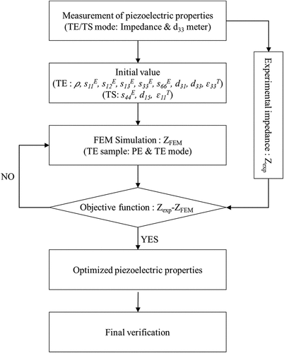 Figure 1. Flow chart describing piezoelectric single crystal property optimization.